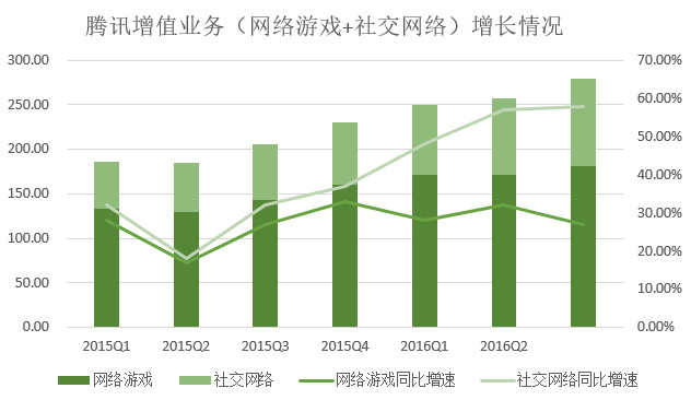 騰訊游戲營(yíng)收比重連續(xù)兩個(gè)季度下降，支付、云計(jì)算等業(yè)務(wù)營(yíng)收漲348%(圖2)